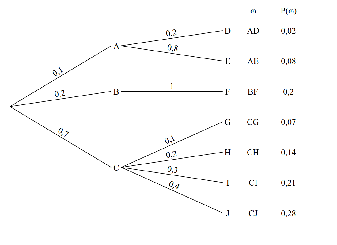 Beispiele Baumdiagramme