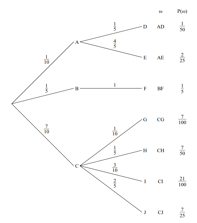 Baumdiagramm mit Wahrscheinlichkeiten
