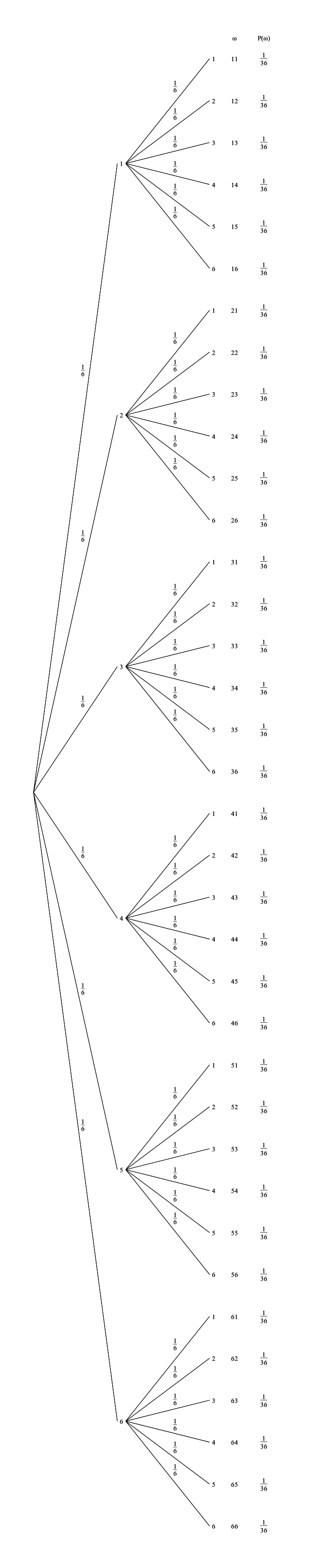 Baumdiagramm